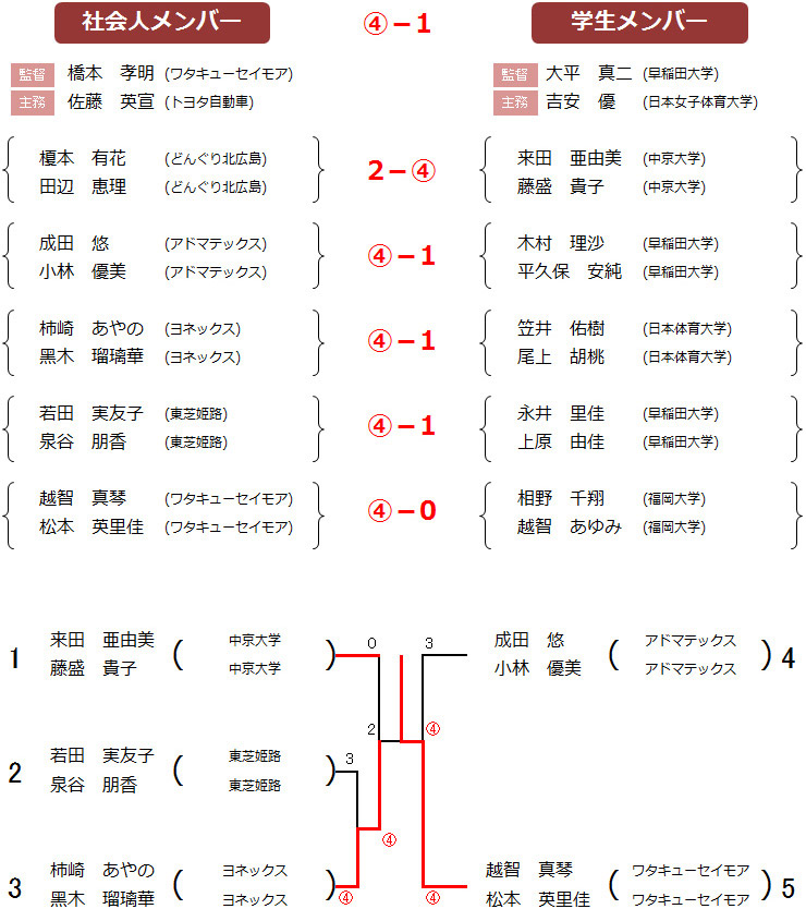 第50回 大会結果 女子