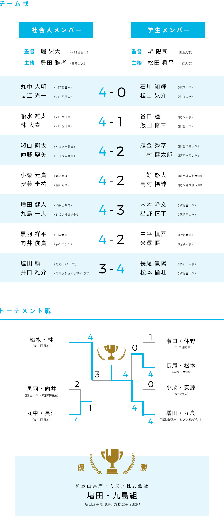 第51回 大会結果 男子