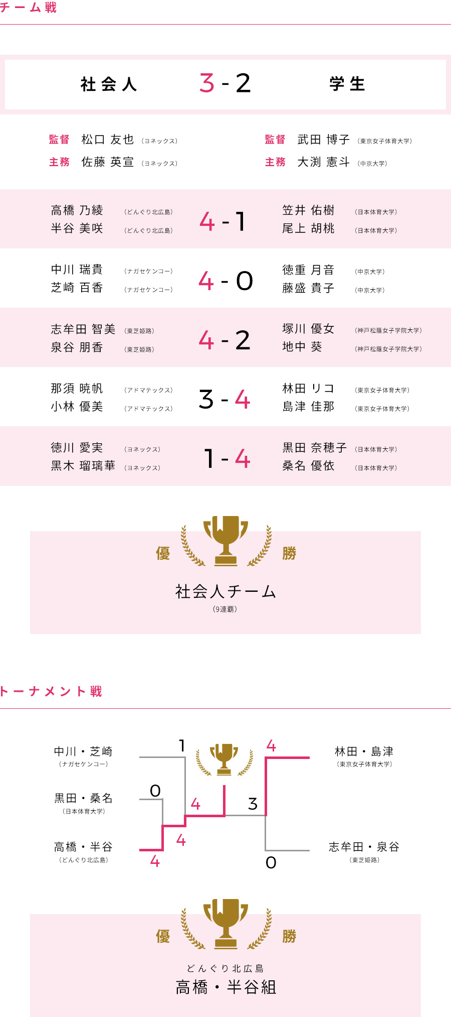 女子 対戦表/結果