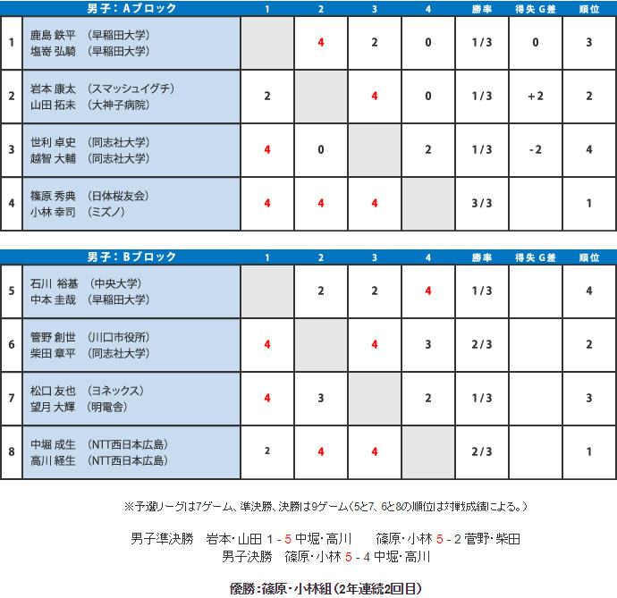 第49回 大会結果 男子