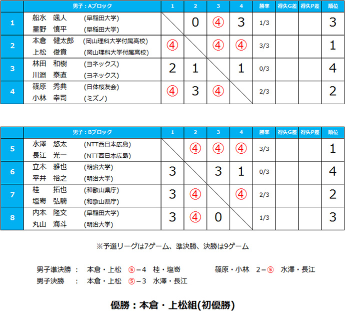 第57回 大会結果 男子