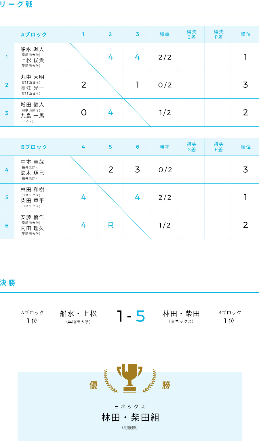 男子 組合せ表/結果