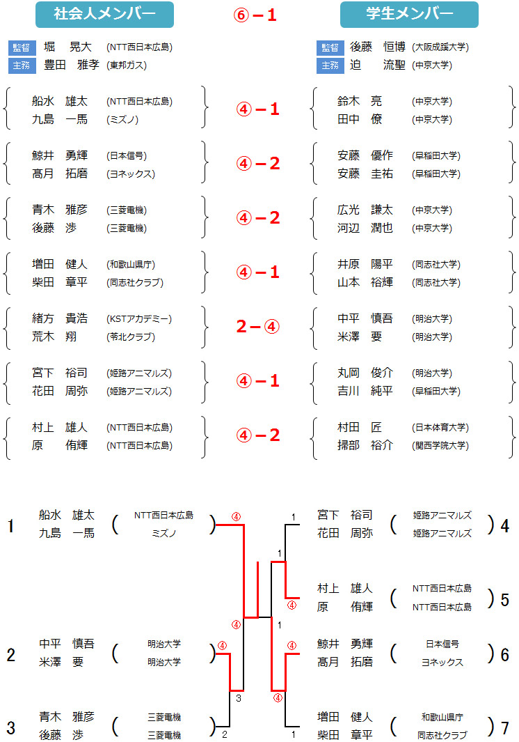 第50回 大会結果 男子