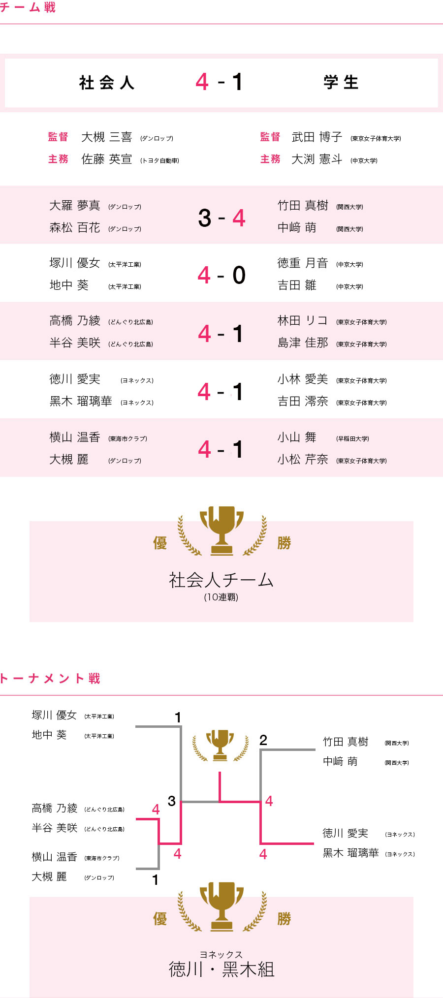 女子 対戦表/結果