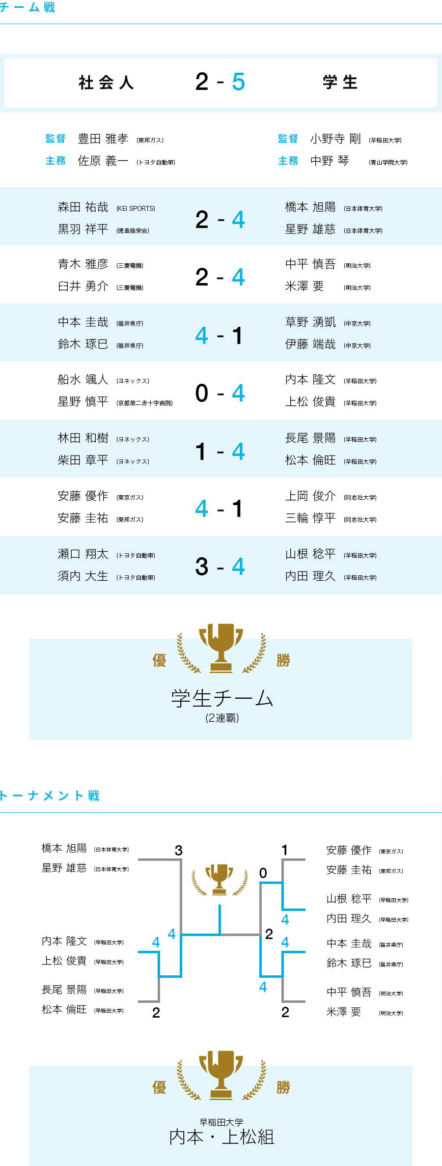 男子 対戦表/結果