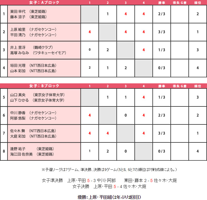 第50回 大会結果 女子