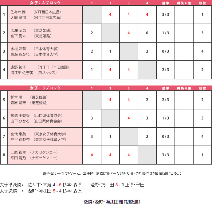 第51回 大会結果 女子