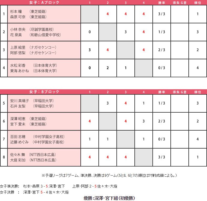 第52回 大会結果 女子