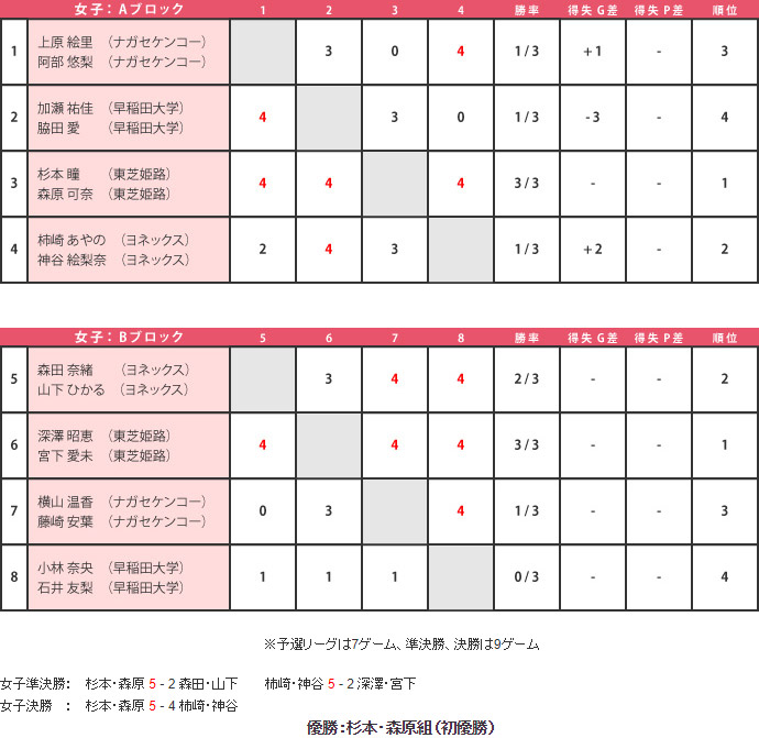 第54回 大会結果 女子