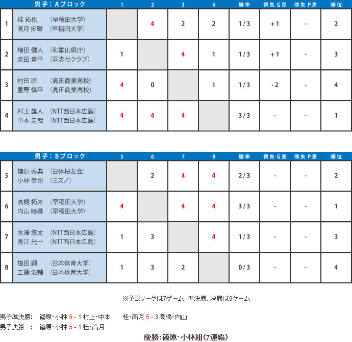 第54回 大会結果 男子