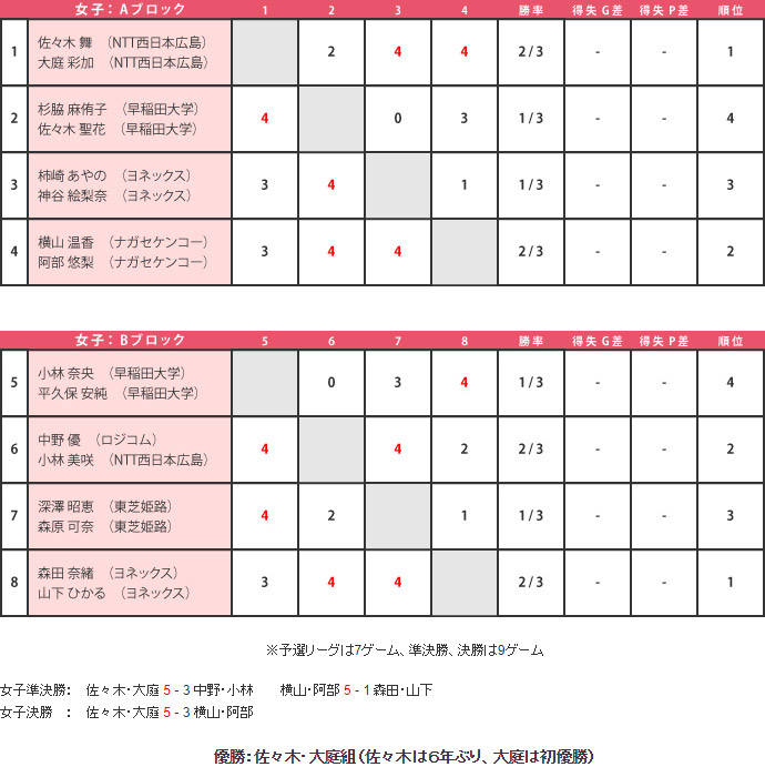 第55回 大会結果 女子