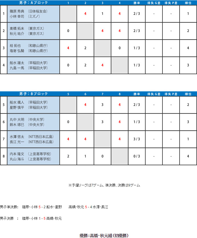 第56回 大会結果 男子