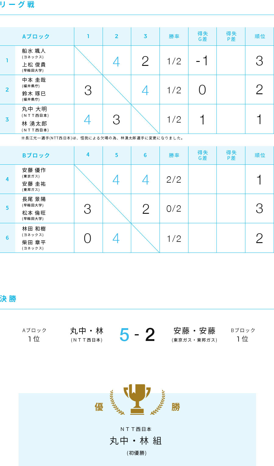 男子 組合せ表/結果