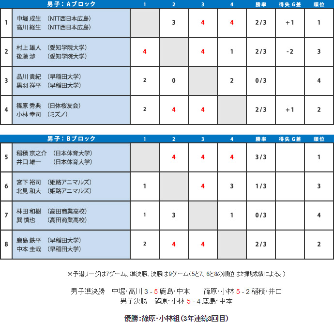 第50回 大会結果 男子