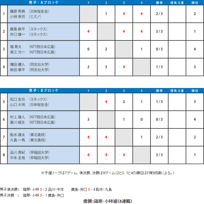 第52回 大会結果 男子