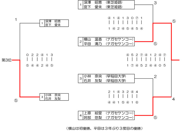 第53回 大会結果 女子