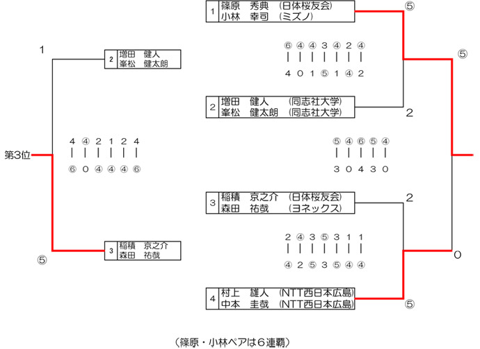 第53回 大会結果 男子