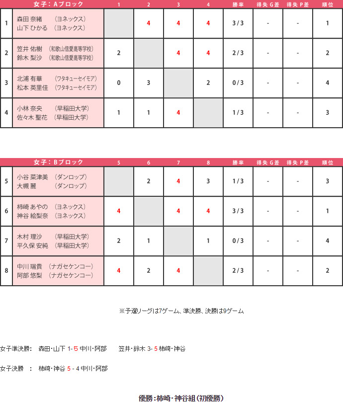 第56回 大会結果 女子