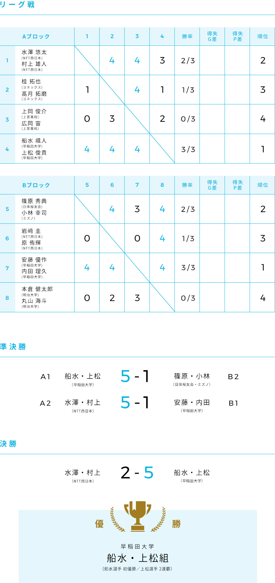 第58回 大会結果 男子