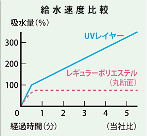 給水速度比較